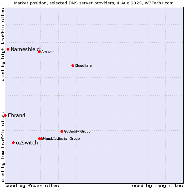 Market position of o2switch vs. Nameshield vs. Ebrand