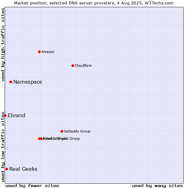 Market position of Namespace vs. Real Geeks vs. Ebrand