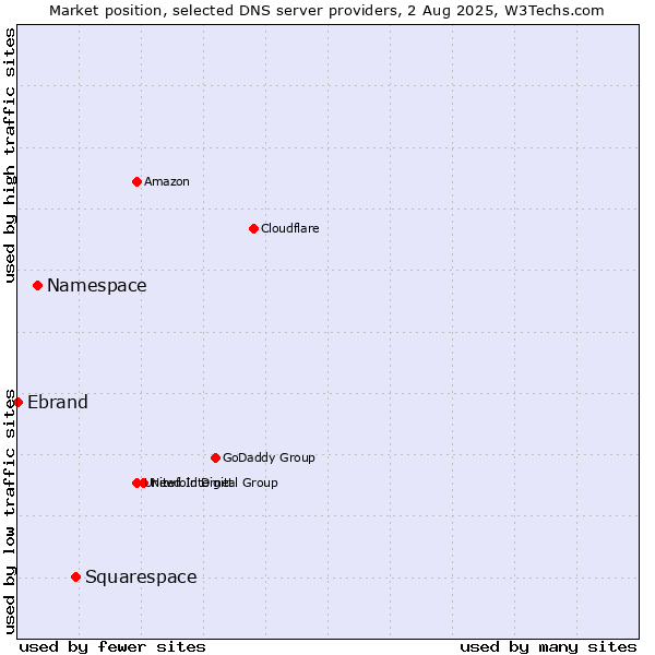 Market position of Squarespace vs. Namespace vs. Ebrand