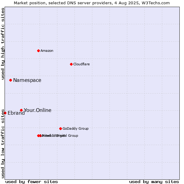 Market position of Your.Online vs. Namespace vs. Ebrand