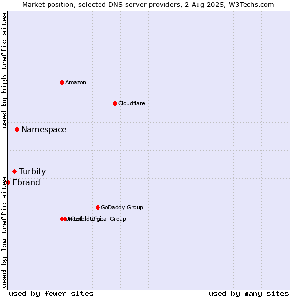 Market position of Namespace vs. Turbify vs. Ebrand