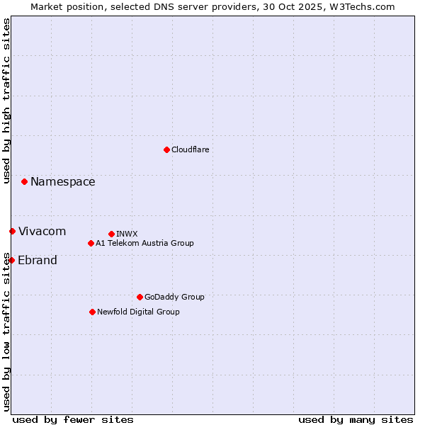 Market position of Namespace vs. Vivacom vs. Ebrand