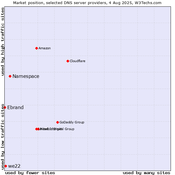 Market position of Namespace vs. we22 vs. Ebrand