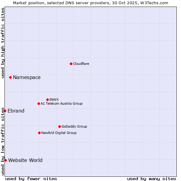 Market position of Namespace vs. Website World vs. Ebrand