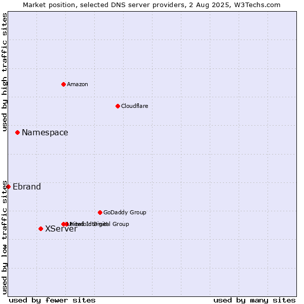 Market position of XServer vs. Namespace vs. Ebrand