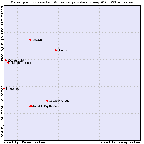 Market position of Namespace vs. ZoneEdit vs. Ebrand