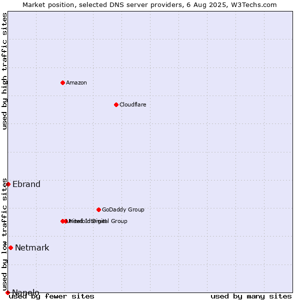 Market position of Netmark vs. Ebrand vs. Nanelo