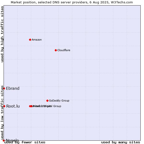 Market position of Root.lu vs. Ebrand vs. Nanelo