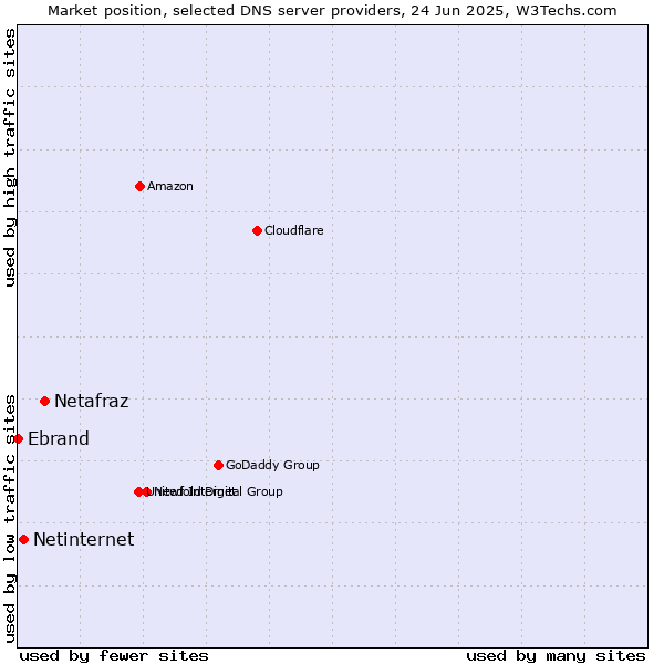 Market position of Netafraz vs. Netinternet vs. Ebrand