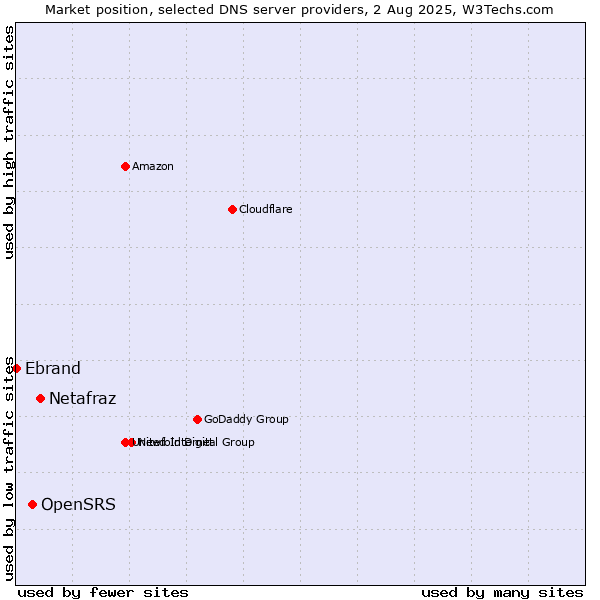 Market position of Netafraz vs. OpenSRS vs. Ebrand