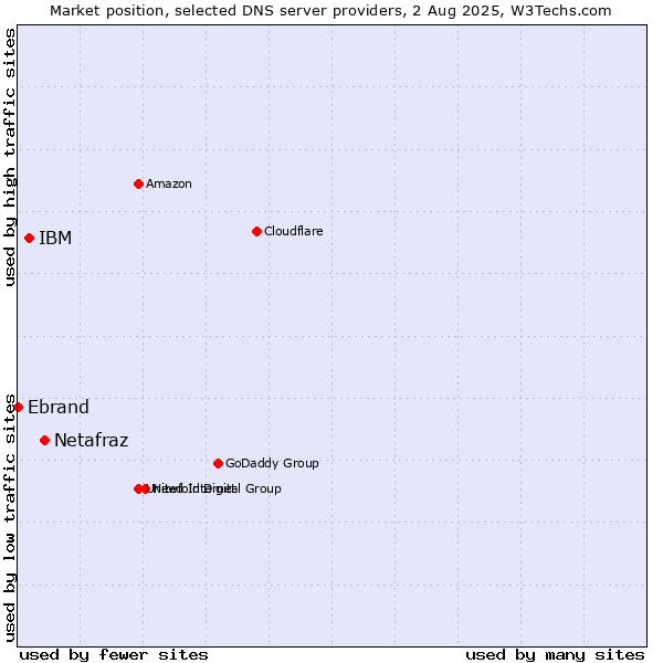 Market position of Netafraz vs. IBM vs. Ebrand