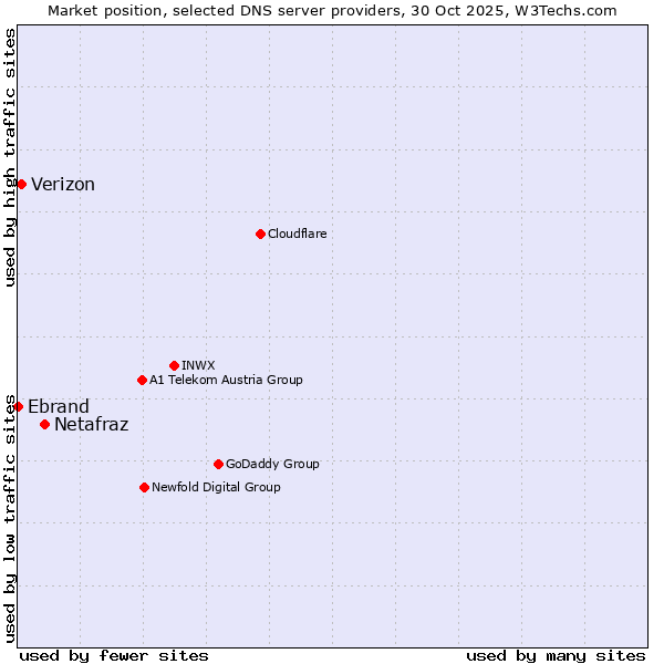 Market position of Netafraz vs. Verizon vs. Ebrand
