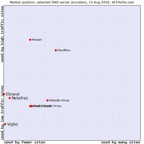 Market position of Netafraz vs. Vigbo vs. Ebrand