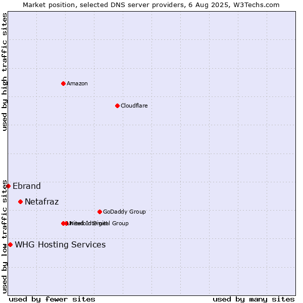Market position of Netafraz vs. WHG Hosting Services vs. Ebrand