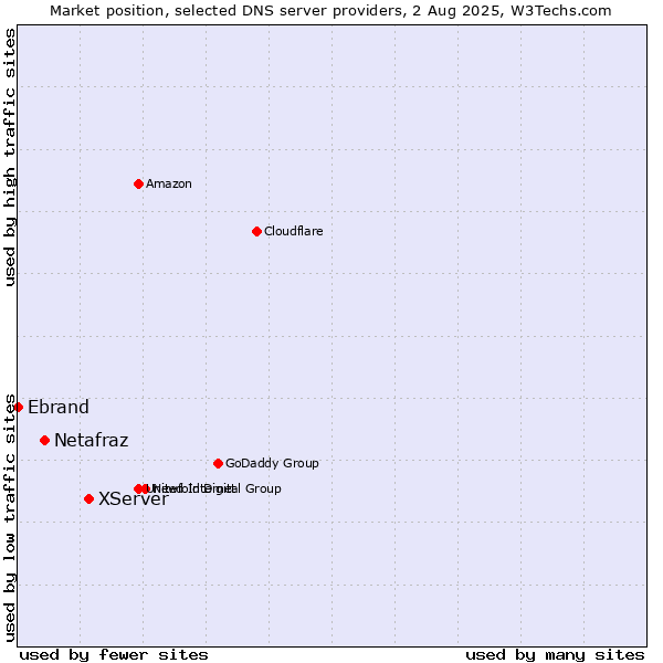 Market position of XServer vs. Netafraz vs. Ebrand
