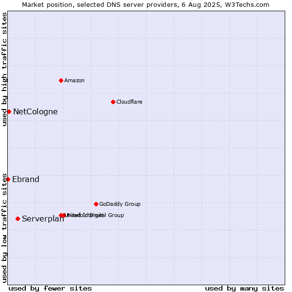 Market position of Serverplan vs. NetCologne vs. Ebrand