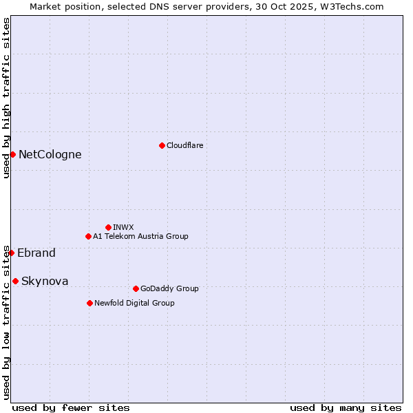 Market position of Skynova vs. NetCologne vs. Ebrand