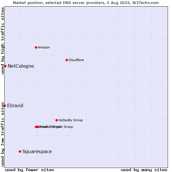 Market position of Squarespace vs. NetCologne vs. Ebrand
