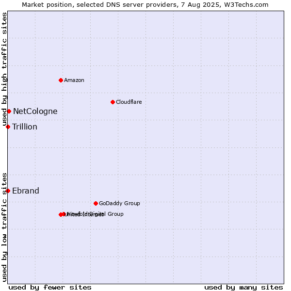 Market position of NetCologne vs. Ebrand vs. Trillion