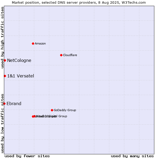 Market position of NetCologne vs. 1&1 Versatel vs. Ebrand