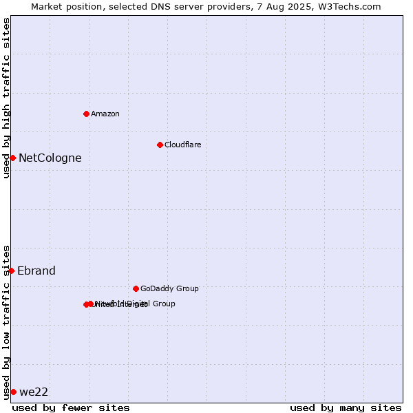 Market position of we22 vs. NetCologne vs. Ebrand