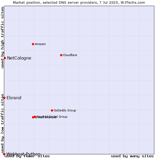 Market position of NetCologne vs. Ebrand vs. Webhost Python