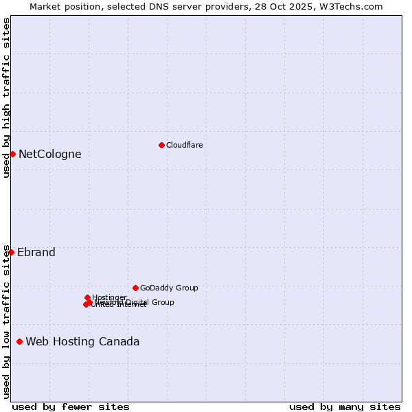 Market position of Web Hosting Canada vs. NetCologne vs. Ebrand