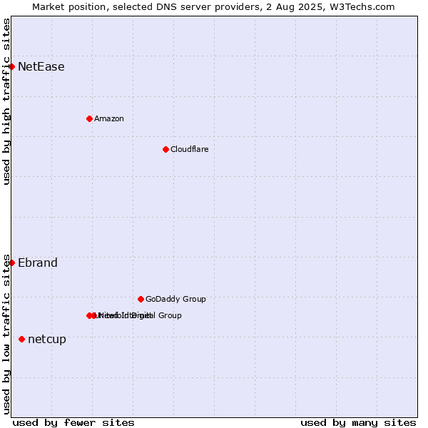 Market position of netcup vs. Ebrand vs. NetEase