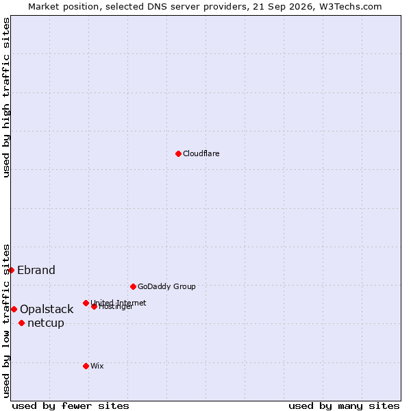 Market position of netcup vs. Opalstack vs. Ebrand