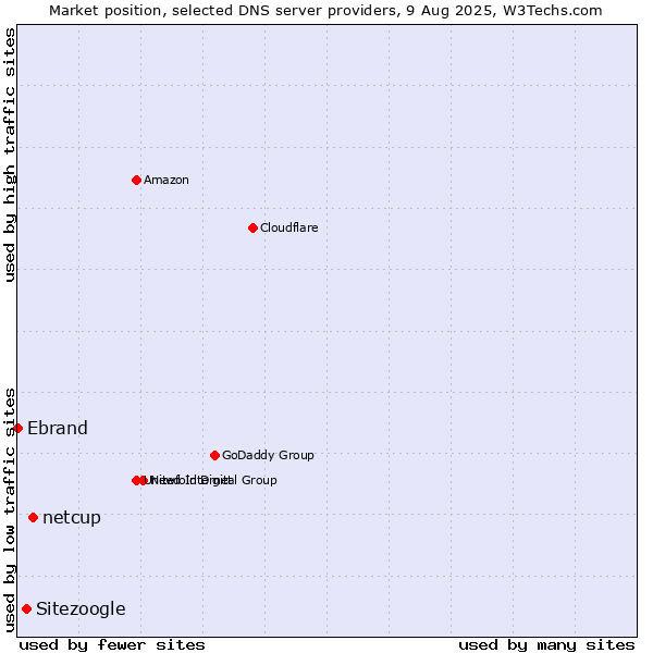Market position of netcup vs. Sitezoogle vs. Ebrand
