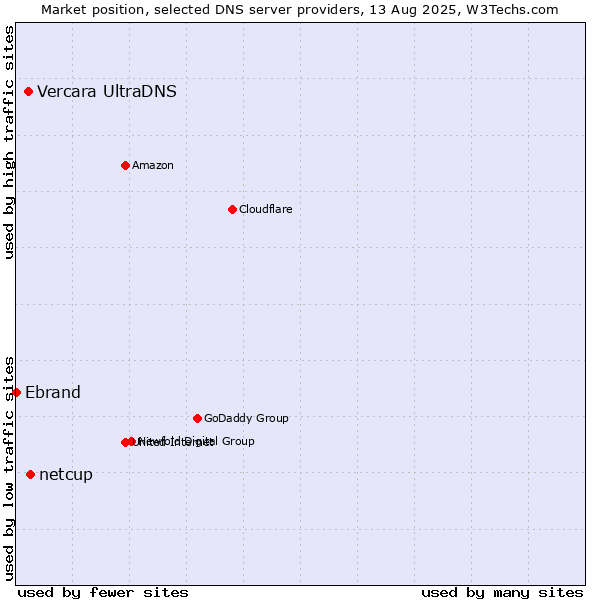 Market position of netcup vs. Vercara UltraDNS vs. Ebrand