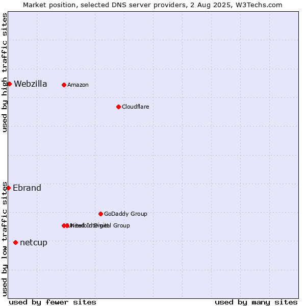 Market position of netcup vs. Webzilla vs. Ebrand