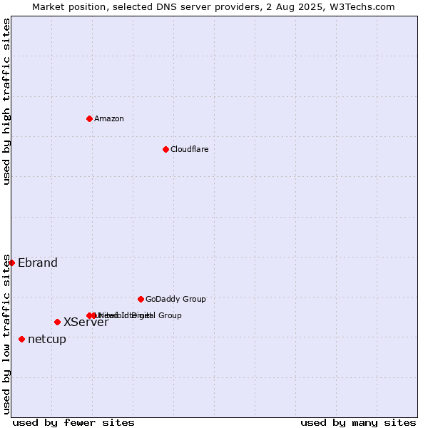 Market position of XServer vs. netcup vs. Ebrand