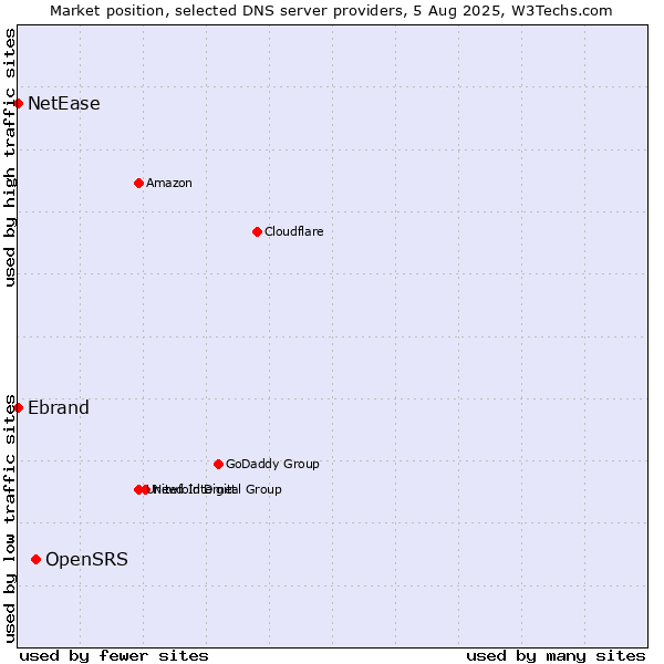 Market position of OpenSRS vs. Ebrand vs. NetEase
