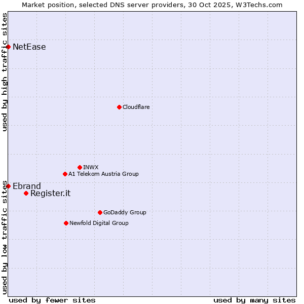 Market position of Register.it vs. Ebrand vs. NetEase