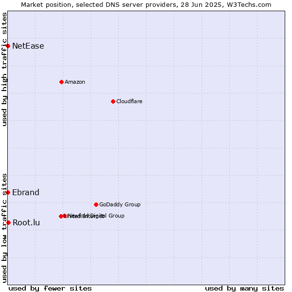Market position of Root.lu vs. Ebrand vs. NetEase