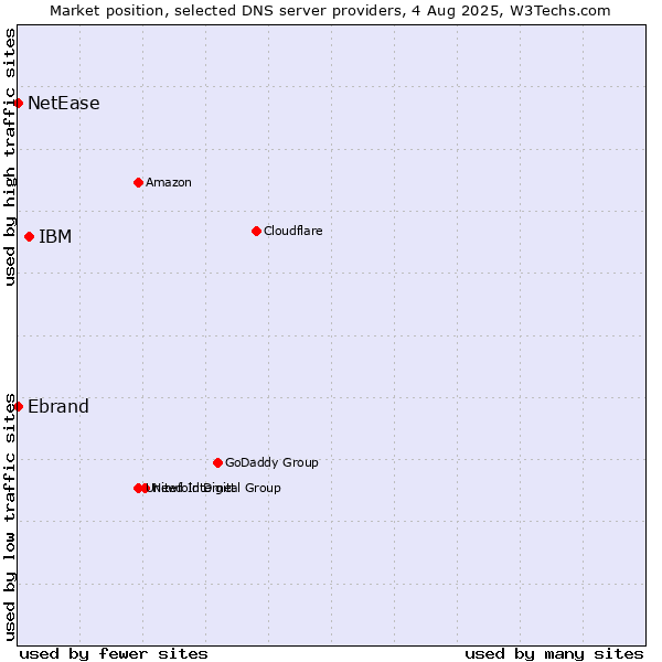 Market position of IBM vs. Ebrand vs. NetEase