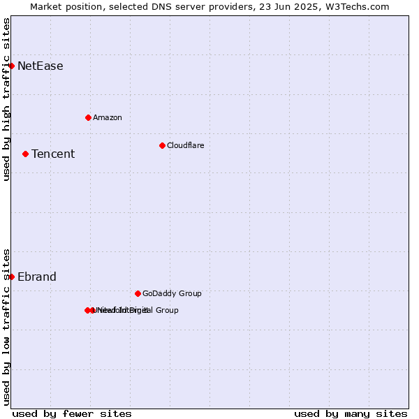 Market position of Tencent vs. Ebrand vs. NetEase