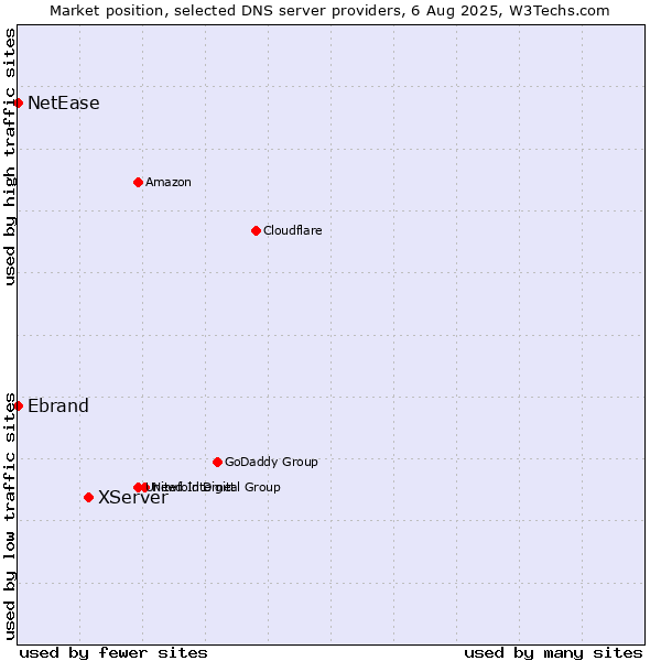 Market position of XServer vs. Ebrand vs. NetEase
