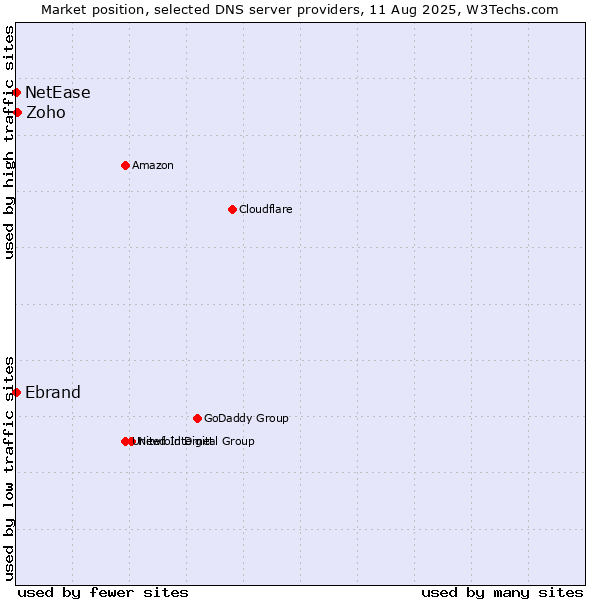 Market position of Zoho vs. Ebrand vs. NetEase