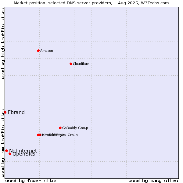 Market position of OpenSRS vs. Netinternet vs. Ebrand
