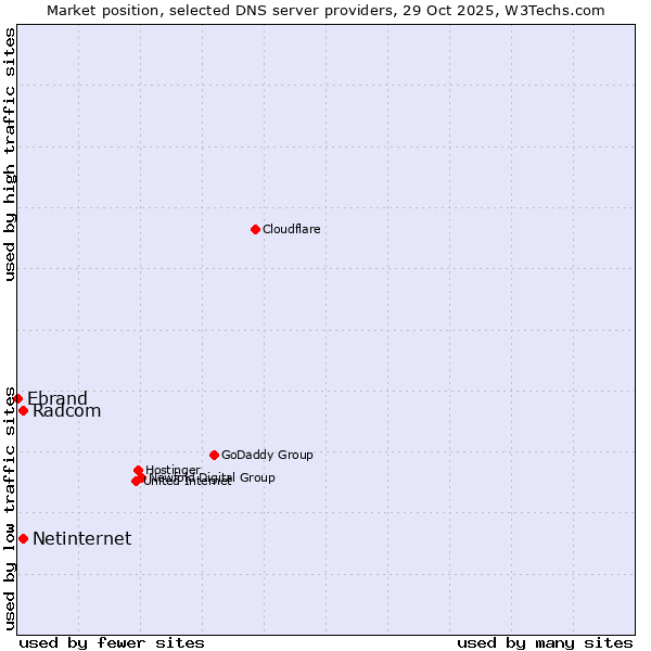 Market position of Radcom vs. Netinternet vs. Ebrand