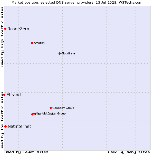 Market position of Netinternet vs. RcodeZero vs. Ebrand
