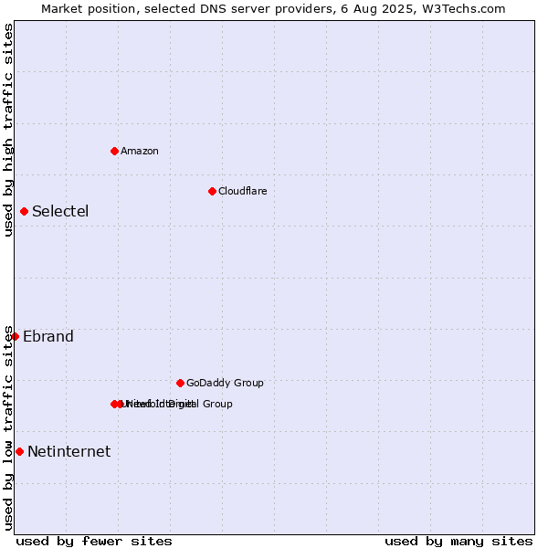 Market position of Selectel vs. Netinternet vs. Ebrand