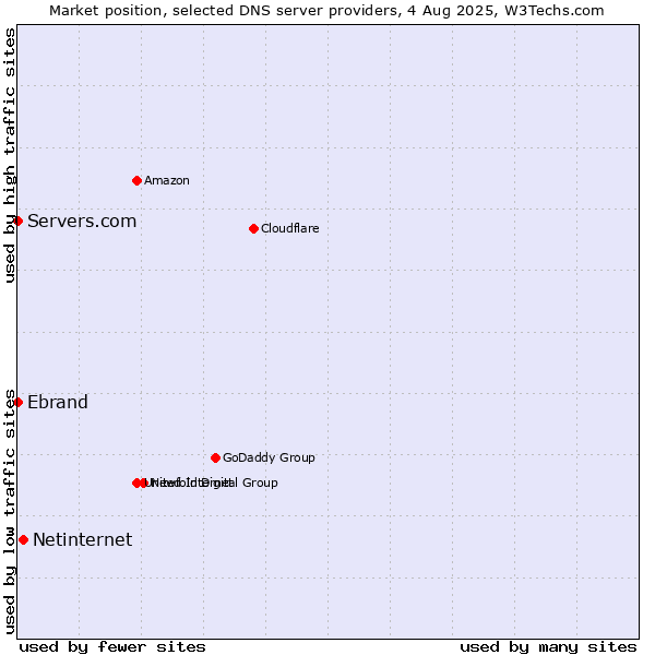 Market position of Netinternet vs. Servers.com vs. Ebrand