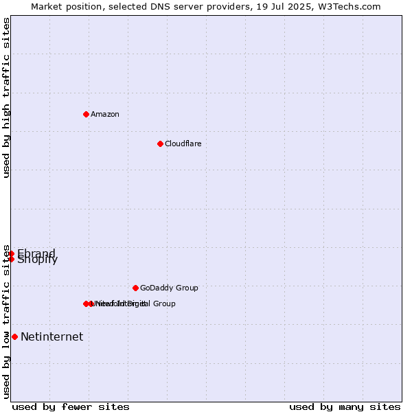 Market position of Netinternet vs. Shopify vs. Ebrand