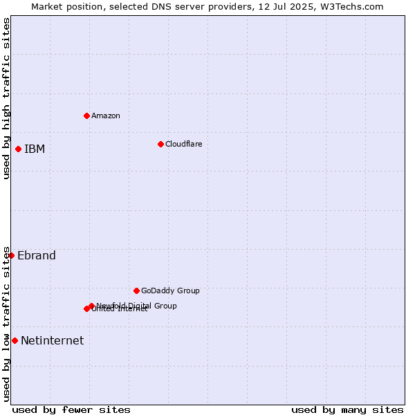 Market position of IBM vs. Netinternet vs. Ebrand