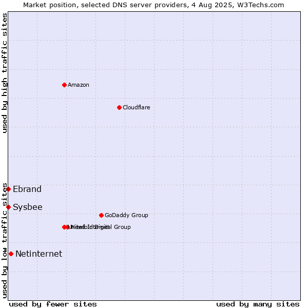 Market position of Netinternet vs. Ebrand vs. Sysbee