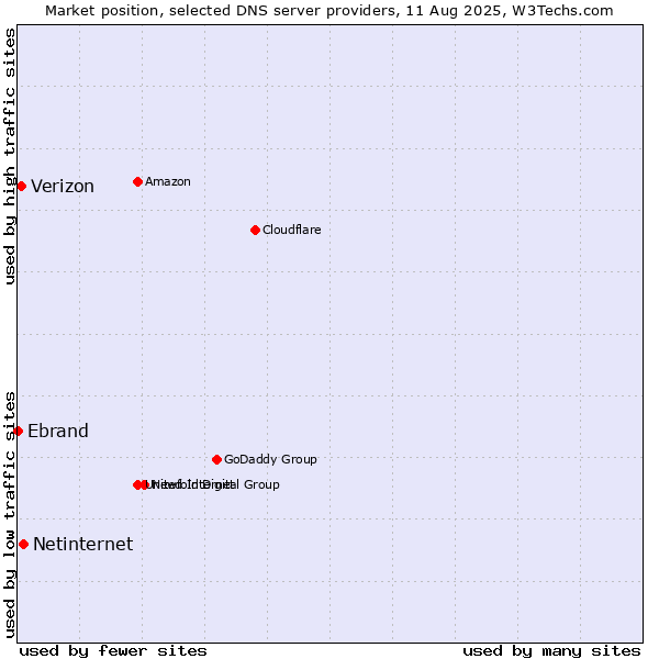 Market position of Netinternet vs. Verizon vs. Ebrand