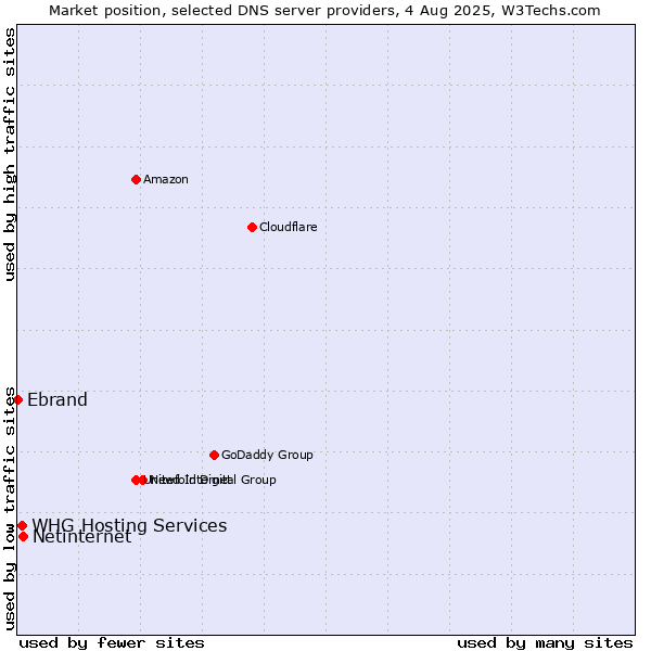 Market position of Netinternet vs. WHG Hosting Services vs. Ebrand